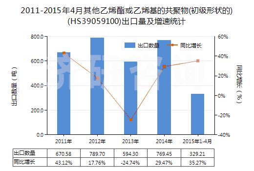 2011-2015年4月其他乙烯酯或乙烯基的共聚物(初級(jí)形狀的)(HS39059100)出口量及增速統(tǒng)計(jì)